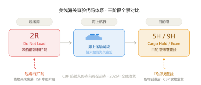 大批货物被禁止装船！美线爆发2R拦截相关图片
