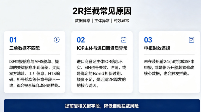 大批货物被禁止装船！美线爆发2R拦截相关图片